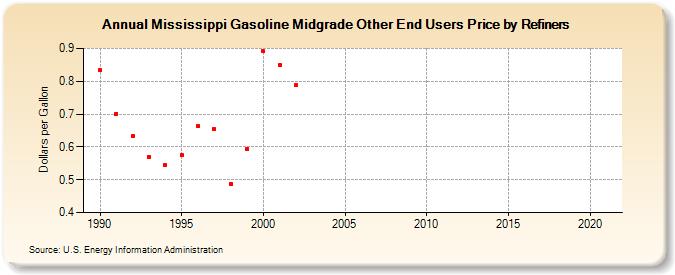Mississippi Gasoline Midgrade Other End Users Price by Refiners (Dollars per Gallon)