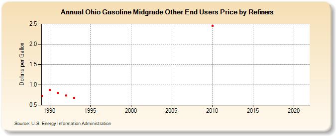 Ohio Gasoline Midgrade Other End Users Price by Refiners (Dollars per Gallon)