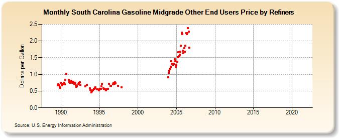 South Carolina Gasoline Midgrade Other End Users Price by Refiners (Dollars per Gallon)