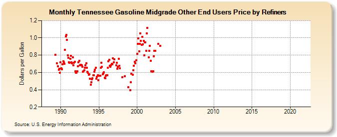 Tennessee Gasoline Midgrade Other End Users Price by Refiners (Dollars per Gallon)