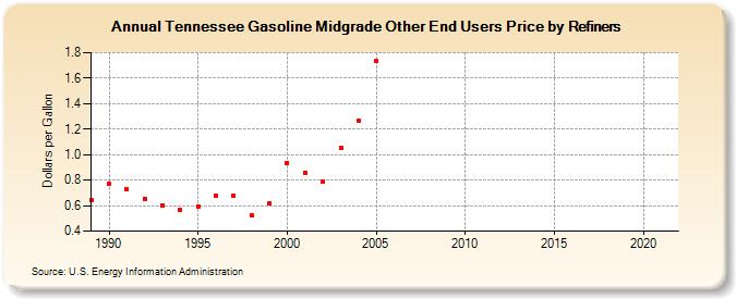 Tennessee Gasoline Midgrade Other End Users Price by Refiners (Dollars per Gallon)