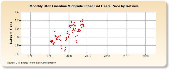 Utah Gasoline Midgrade Other End Users Price by Refiners (Dollars per Gallon)