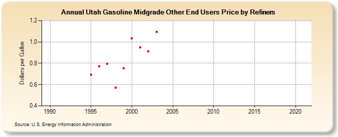 Utah Gasoline Midgrade Other End Users Price by Refiners (Dollars per Gallon)