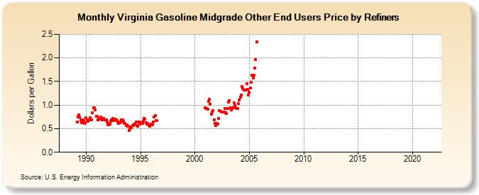 Virginia Gasoline Midgrade Other End Users Price by Refiners (Dollars per Gallon)