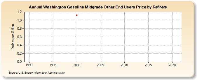 Washington Gasoline Midgrade Other End Users Price by Refiners (Dollars per Gallon)