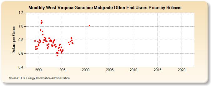West Virginia Gasoline Midgrade Other End Users Price by Refiners (Dollars per Gallon)