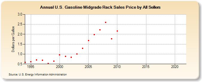 U.S. Gasoline Midgrade Rack Sales Price by All Sellers (Dollars per Gallon)