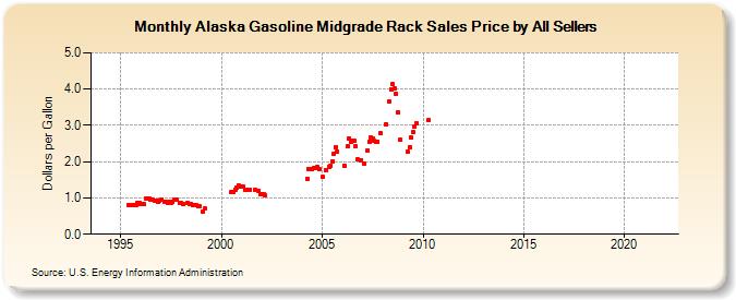 Alaska Gasoline Midgrade Rack Sales Price by All Sellers (Dollars per Gallon)