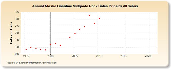 Alaska Gasoline Midgrade Rack Sales Price by All Sellers (Dollars per Gallon)