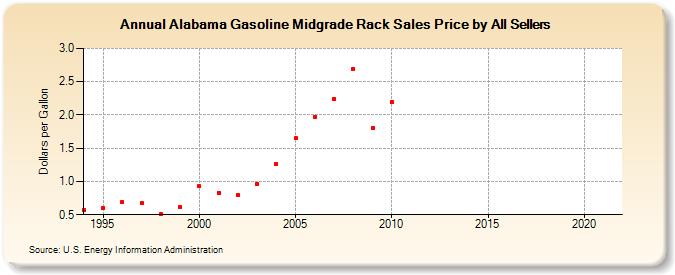 Alabama Gasoline Midgrade Rack Sales Price by All Sellers (Dollars per Gallon)