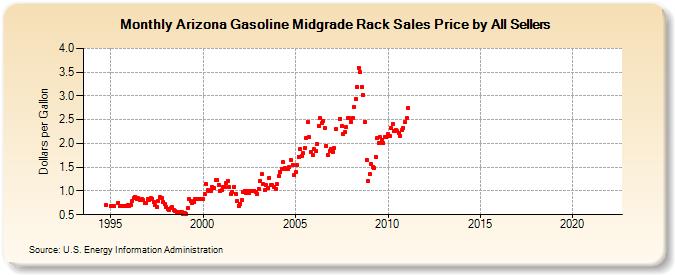 Arizona Gasoline Midgrade Rack Sales Price by All Sellers (Dollars per Gallon)