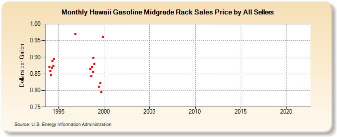 Hawaii Gasoline Midgrade Rack Sales Price by All Sellers (Dollars per Gallon)
