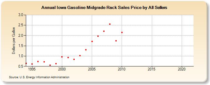 Iowa Gasoline Midgrade Rack Sales Price by All Sellers (Dollars per Gallon)