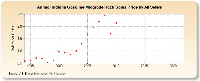 Indiana Gasoline Midgrade Rack Sales Price by All Sellers (Dollars per Gallon)