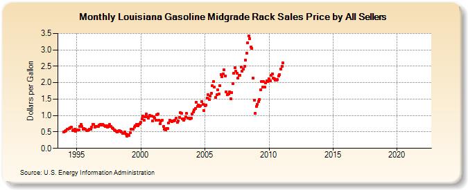 Louisiana Gasoline Midgrade Rack Sales Price by All Sellers (Dollars per Gallon)