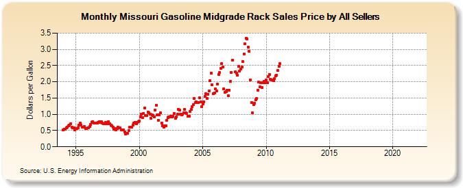 Missouri Gasoline Midgrade Rack Sales Price by All Sellers (Dollars per Gallon)