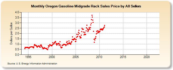 Oregon Gasoline Midgrade Rack Sales Price by All Sellers (Dollars per Gallon)
