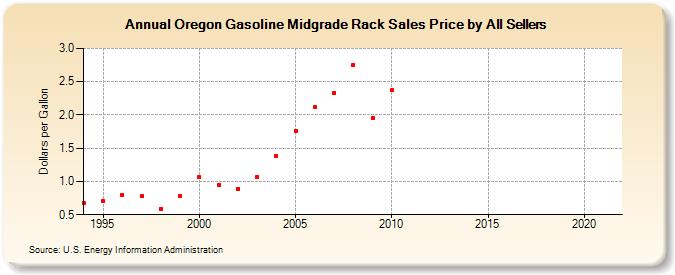 Oregon Gasoline Midgrade Rack Sales Price by All Sellers (Dollars per Gallon)