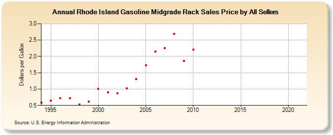 Rhode Island Gasoline Midgrade Rack Sales Price by All Sellers (Dollars per Gallon)