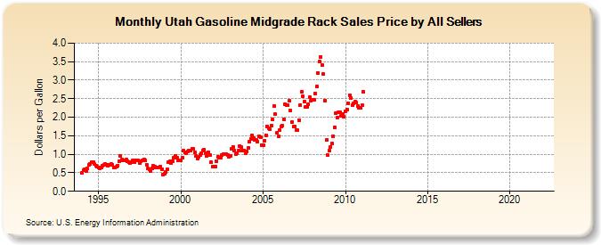 Utah Gasoline Midgrade Rack Sales Price by All Sellers (Dollars per Gallon)