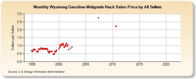 Wyoming Gasoline Midgrade Rack Sales Price by All Sellers (Dollars per Gallon)