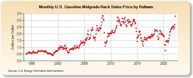 U.S. Gasoline Midgrade Rack Sales Price by Refiners (Dollars per Gallon)