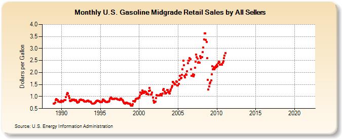 U.S. Gasoline Midgrade Retail Sales by All Sellers (Dollars per Gallon)