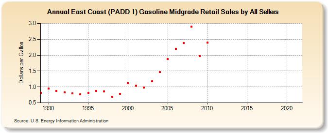 East Coast (PADD 1) Gasoline Midgrade Retail Sales by All Sellers (Dollars per Gallon)