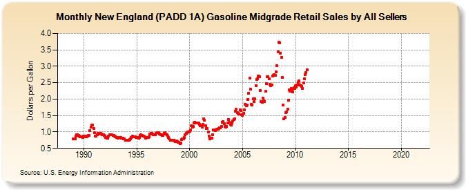 New England (PADD 1A) Gasoline Midgrade Retail Sales by All Sellers (Dollars per Gallon)