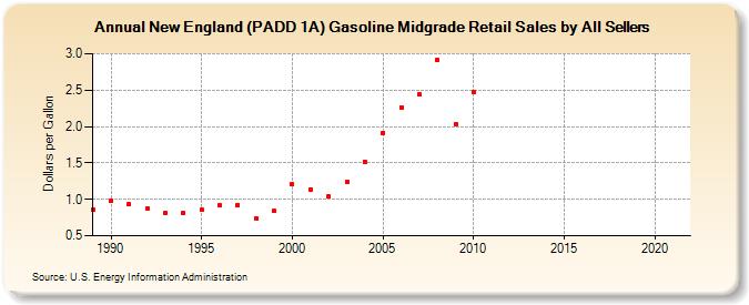 New England (PADD 1A) Gasoline Midgrade Retail Sales by All Sellers (Dollars per Gallon)