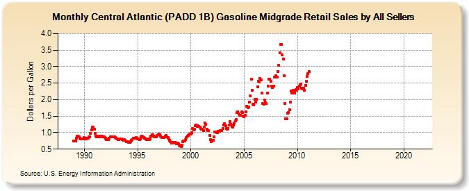 Central Atlantic (PADD 1B) Gasoline Midgrade Retail Sales by All Sellers (Dollars per Gallon)