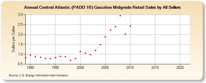 Central Atlantic (PADD 1B) Gasoline Midgrade Retail Sales by All Sellers (Dollars per Gallon)