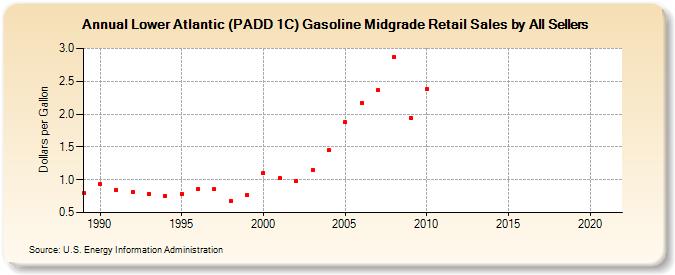 Lower Atlantic (PADD 1C) Gasoline Midgrade Retail Sales by All Sellers (Dollars per Gallon)