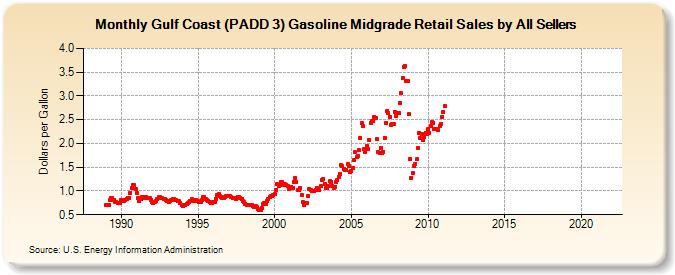 Gulf Coast (PADD 3) Gasoline Midgrade Retail Sales by All Sellers (Dollars per Gallon)