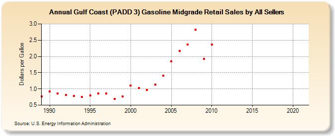 Gulf Coast (PADD 3) Gasoline Midgrade Retail Sales by All Sellers (Dollars per Gallon)