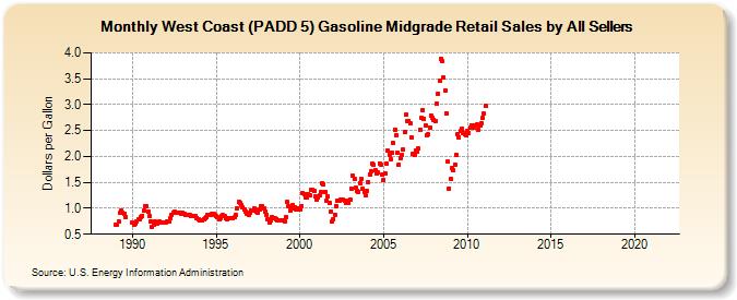 West Coast (PADD 5) Gasoline Midgrade Retail Sales by All Sellers (Dollars per Gallon)