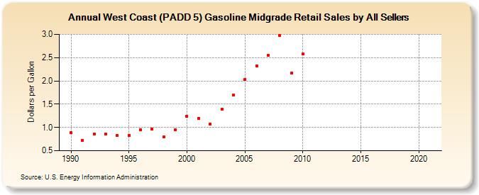 West Coast (PADD 5) Gasoline Midgrade Retail Sales by All Sellers (Dollars per Gallon)