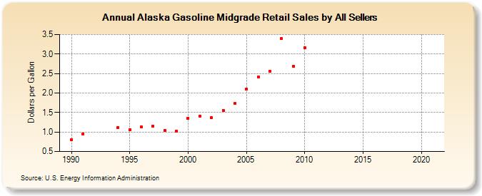 Alaska Gasoline Midgrade Retail Sales by All Sellers (Dollars per Gallon)