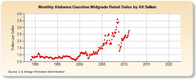 Alabama Gasoline Midgrade Retail Sales by All Sellers (Dollars per Gallon)