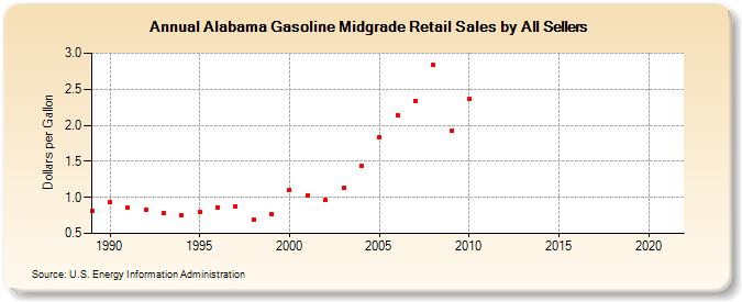 Alabama Gasoline Midgrade Retail Sales by All Sellers (Dollars per Gallon)