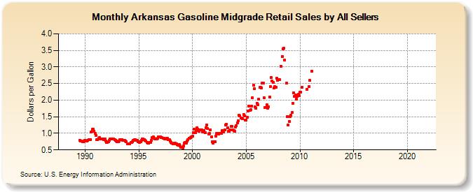 Arkansas Gasoline Midgrade Retail Sales by All Sellers (Dollars per Gallon)