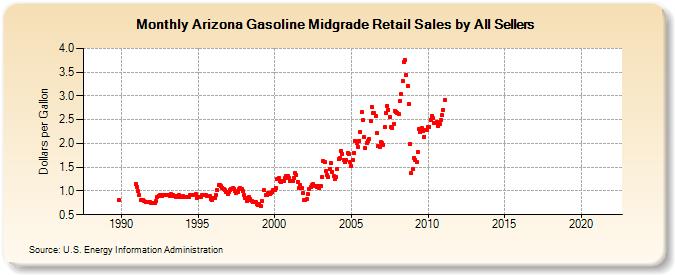 Arizona Gasoline Midgrade Retail Sales by All Sellers (Dollars per Gallon)