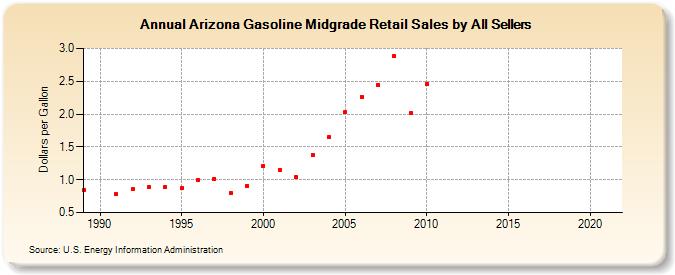 Arizona Gasoline Midgrade Retail Sales by All Sellers (Dollars per Gallon)