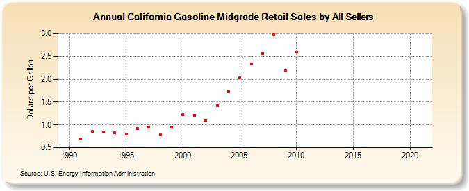 California Gasoline Midgrade Retail Sales by All Sellers (Dollars per Gallon)