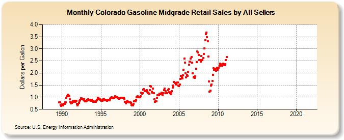 Colorado Gasoline Midgrade Retail Sales by All Sellers (Dollars per Gallon)