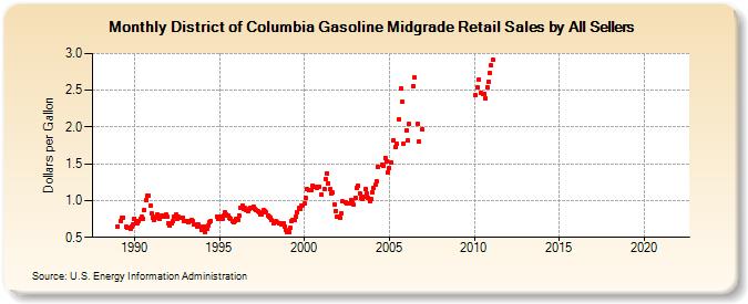 District of Columbia Gasoline Midgrade Retail Sales by All Sellers (Dollars per Gallon)