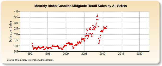 Idaho Gasoline Midgrade Retail Sales by All Sellers (Dollars per Gallon)