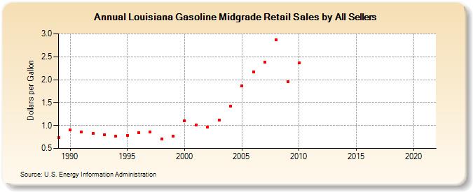 Louisiana Gasoline Midgrade Retail Sales by All Sellers (Dollars per Gallon)