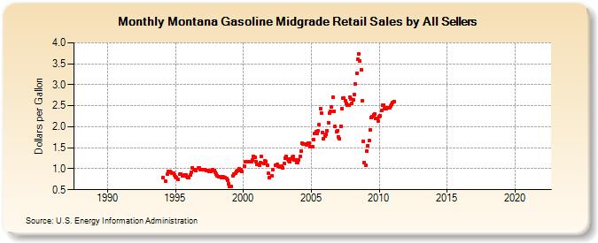 Montana Gasoline Midgrade Retail Sales by All Sellers (Dollars per Gallon)