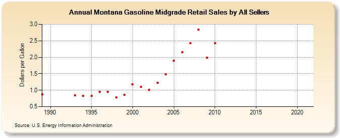 Montana Gasoline Midgrade Retail Sales by All Sellers (Dollars per Gallon)